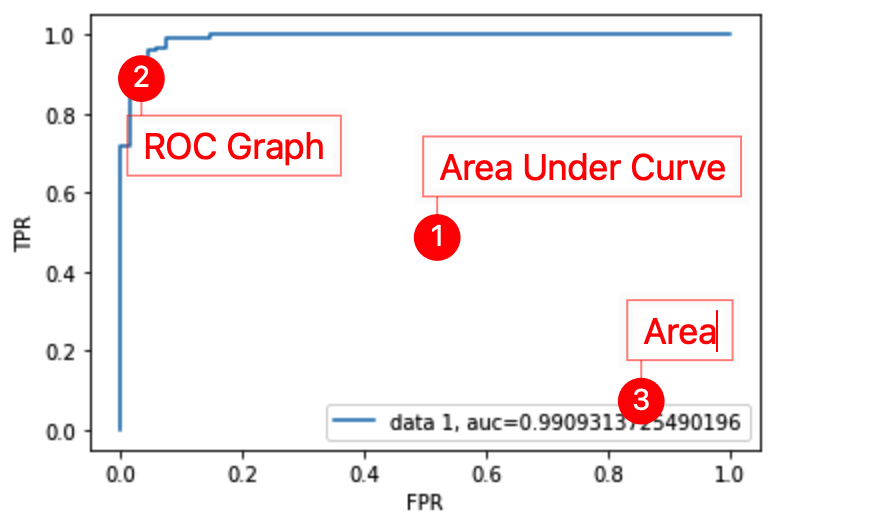 How to plot AUC - ROC Curve using Python?